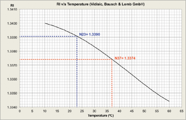 Plot: Refractive Index vs Temperature of Bausch & Lomb Vidisic